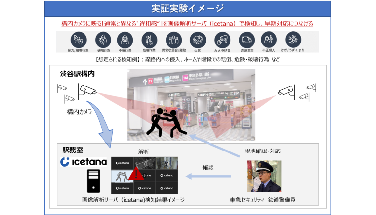 AI活用警備オペレーション、駅構内の異常やその予兆を発見する