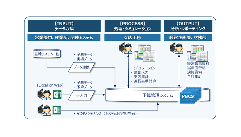 事例 Excelベースの工程 予算管理にサヨナラ Bp A ニュース Business Public Affairs Web Site