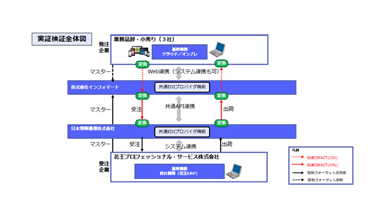 どこからの受注も どこへの発注も ひとつの仕組みで繋げる Bp A ニュース Business Public Affairs Web Site