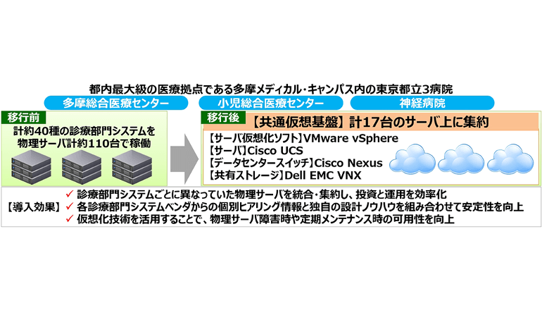 多摩メディカル・キャンパス3病院、共通のシステム基盤を構築