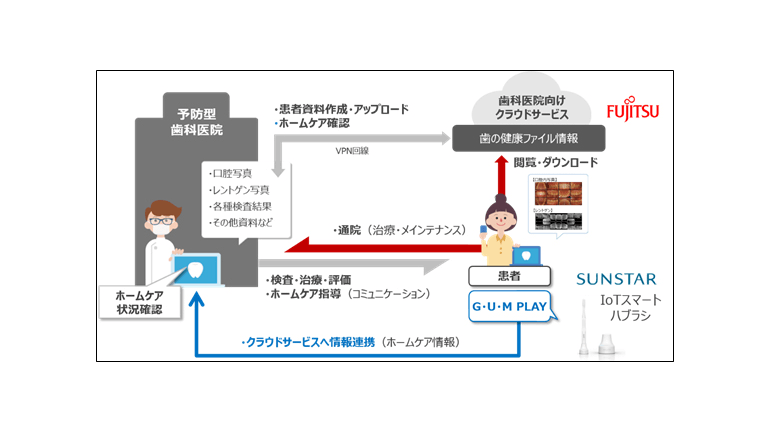 歯磨きもIoT、自宅で歯科医院ともつながる