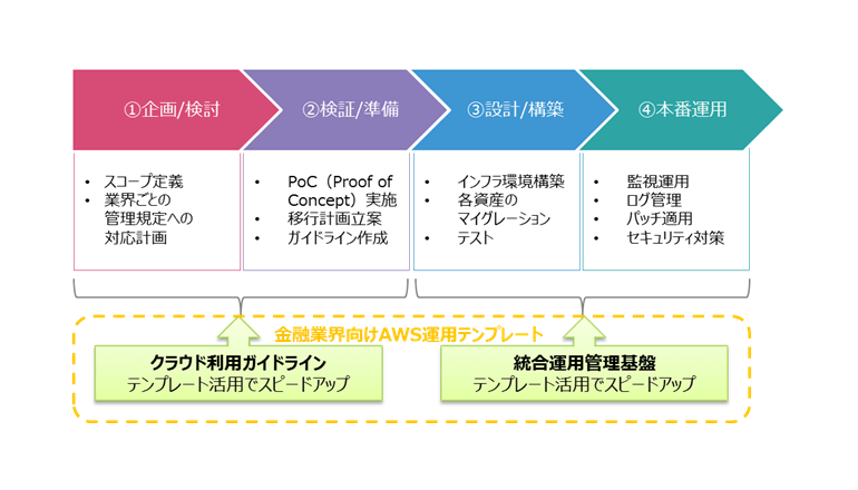 世界no 1クラウド運用テンプレートを金融業界向けに Bp A ニュース