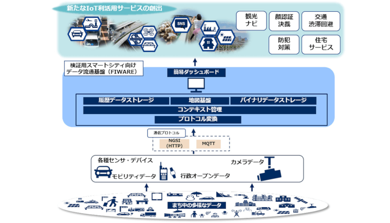 沖縄県で次世代型データ流通基盤を運用