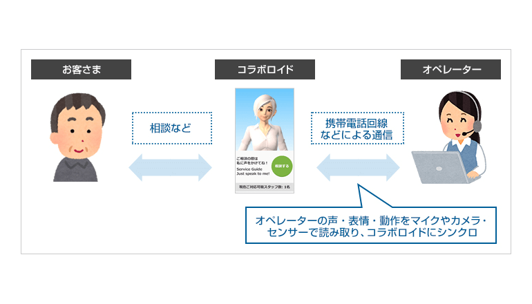 アバター×AIで銀行窓口業務の省人化を検証