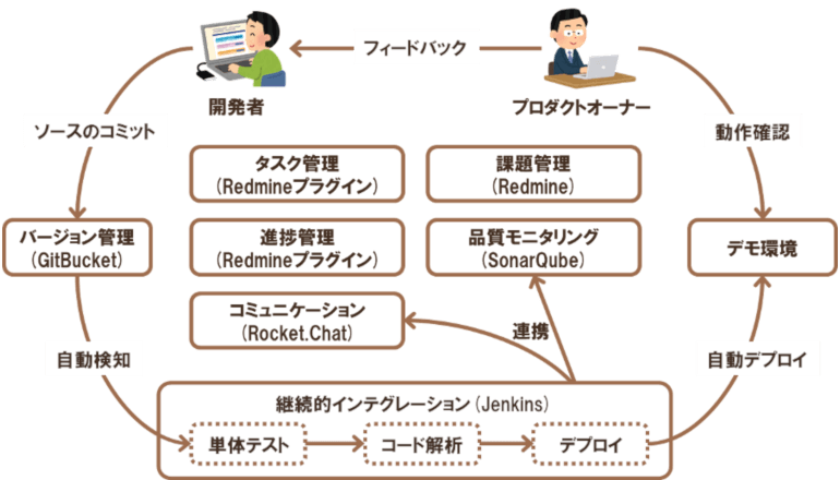 AWS上で開発環境の準備を最短4時間で実現、TIS