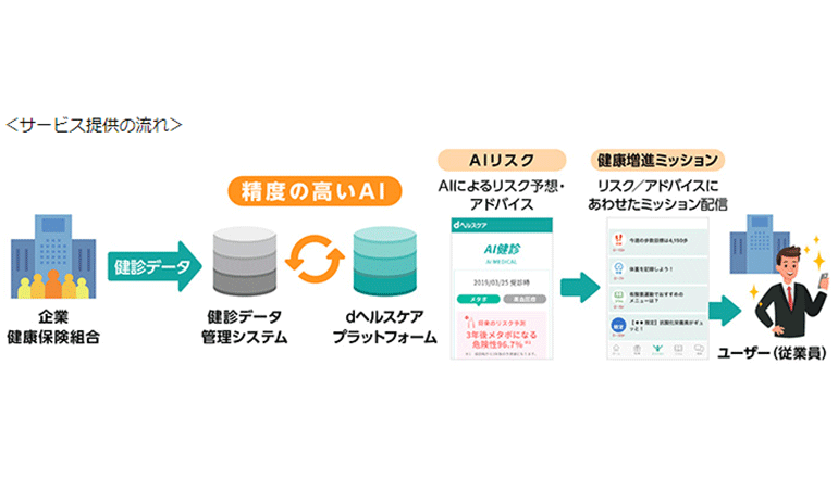 従業員の健診データを機械学習、生活習慣病リスクを予測し改善を促す