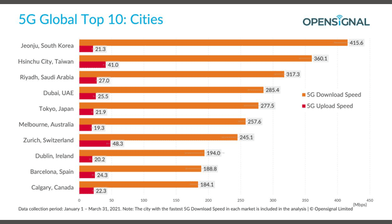 速さを追求する、5Gスマホユーザーが喜ぶ都市はどこ？