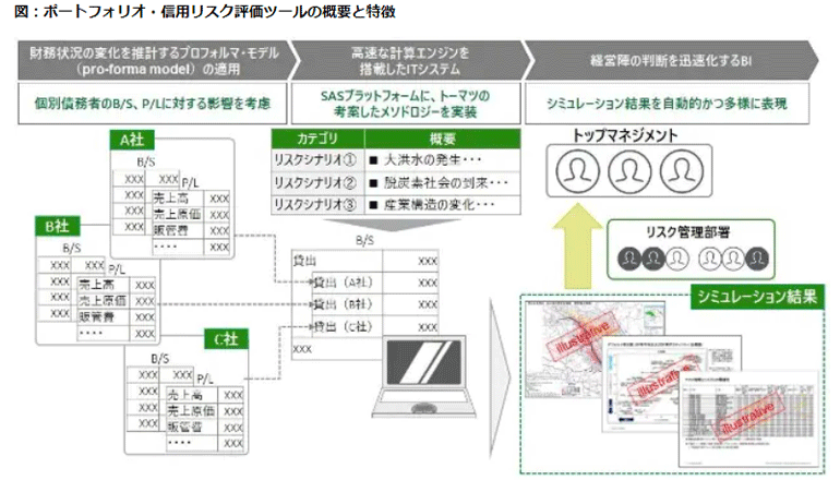 金融機関による信用評価へ、気候変動等のリスクを反映する