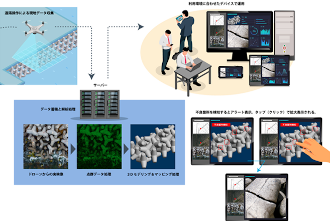 空からの3D-LiDAR画像で港湾施設の点検・維持管理を効率化