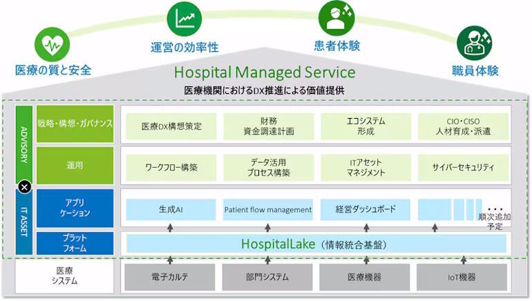 医療DX、情報統合基盤をクラウドで提供し医療機関の負担軽減等へ