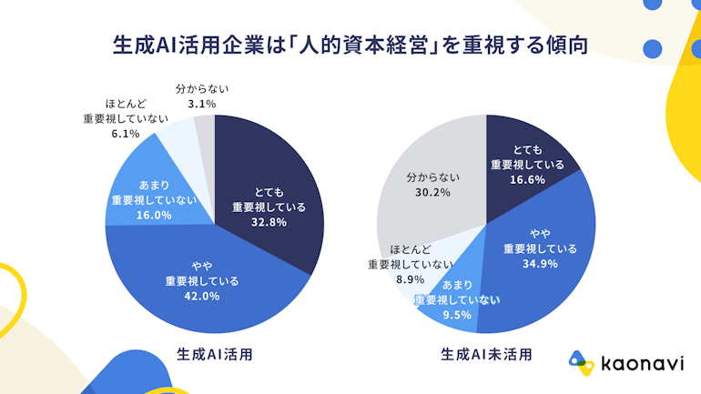 HR担当者の生成AI活用度合は人的資本経営の理解に相関する