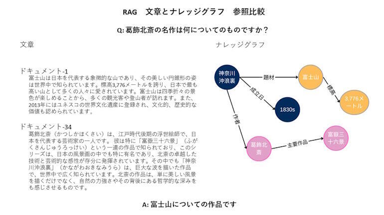 新開発AIエージェント系技術にて、生成AIの回答を素早く適切に