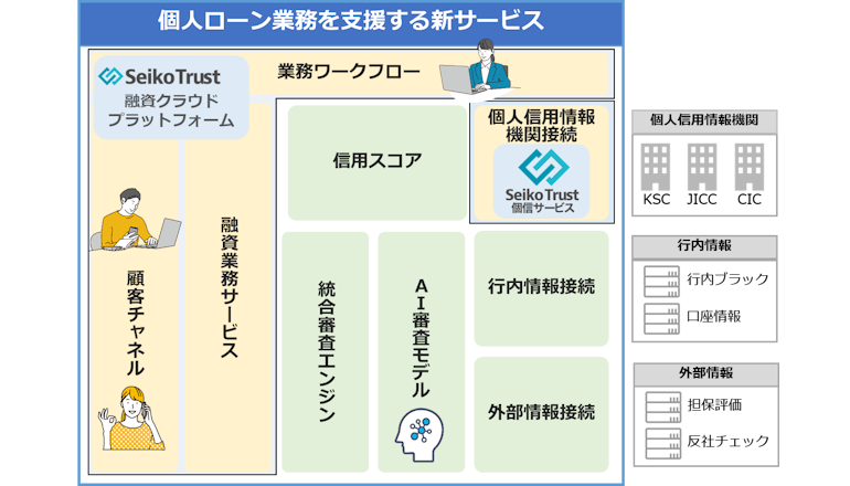 金融機関DX、融資クラウドと個信サービスとAI審査等を組合わせて