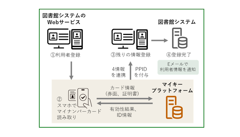図書館DX、電子認証アプリとマイナカード活用基盤で簡単利用者登録