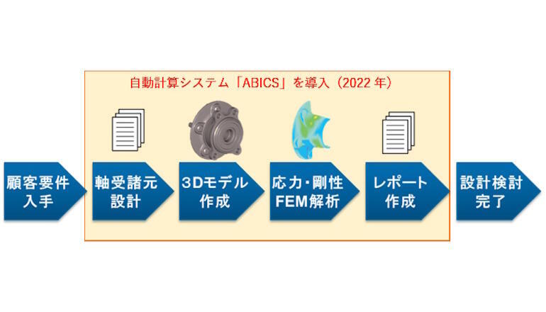 GEN3ハブベアリングの自動設計にAI導入、解析時間を1／10に