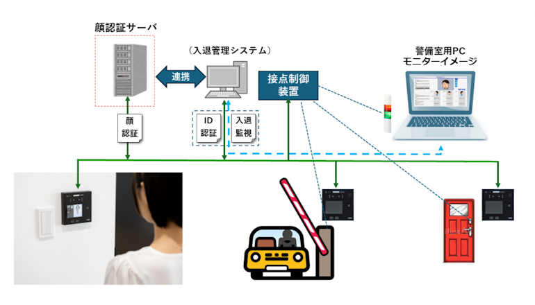 逆光でも機能する、IP55準拠の顔認証システムで入場をスムーズに