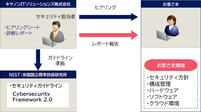 世界標準の枠組みに基づきセキュリティ対策の簡易診断等を行う