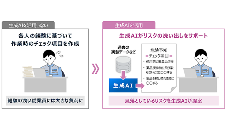 用途探索の効率化やものづくり無形資産の活用を生成AIで一層加速