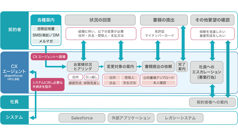 保険契約変更の手続きをAIエージェントに任せて上質な顧客体験へ